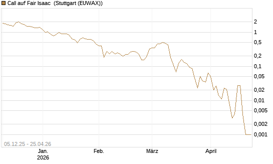 Call auf Fair Isaac [Vontobel] Chart