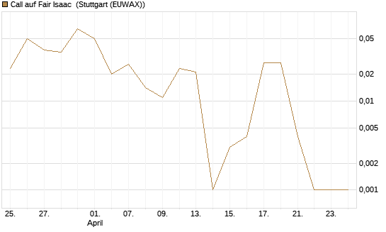 Call auf Fair Isaac [Vontobel] Chart