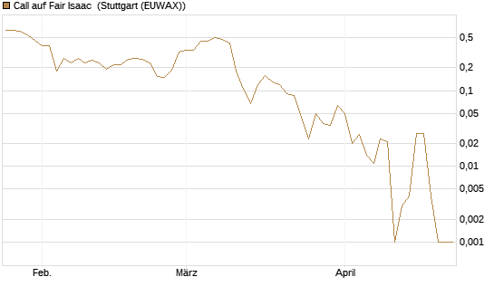 Call auf Fair Isaac [Vontobel] Chart