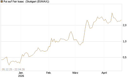 Put auf Fair Isaac [Vontobel] Chart