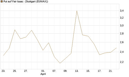 Put auf Fair Isaac [Vontobel] Chart
