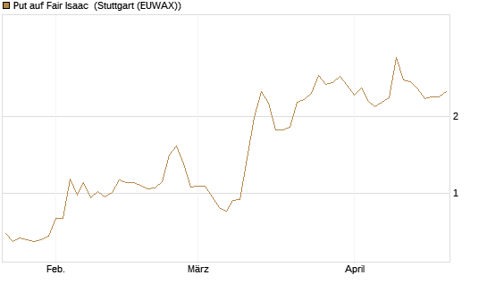 Put auf Fair Isaac [Vontobel] Chart
