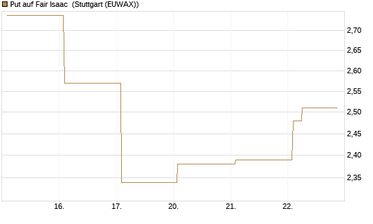 Put auf Fair Isaac [Vontobel] Chart