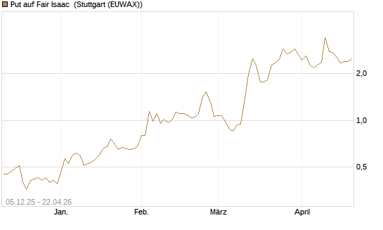 Put auf Fair Isaac [Vontobel] Chart
