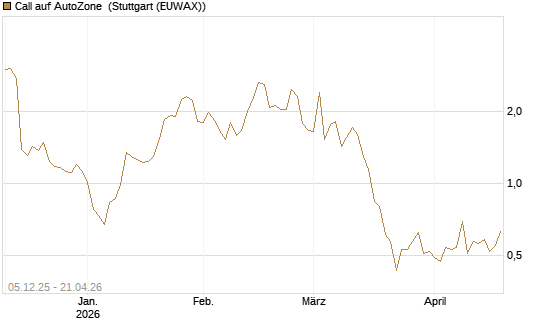 Call auf AutoZone [Vontobel] Chart