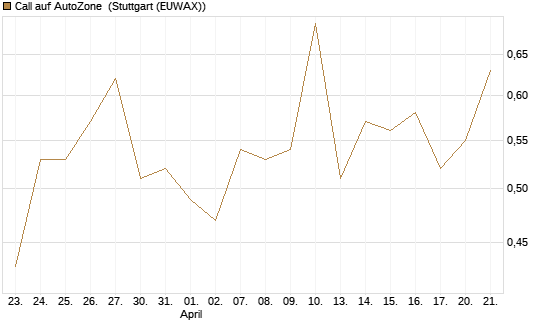 Call auf AutoZone [Vontobel] Chart