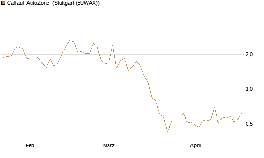 Call auf AutoZone [Vontobel] Chart