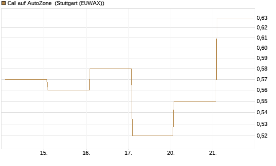 Call auf AutoZone [Vontobel] Chart