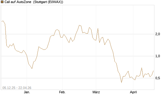 Call auf AutoZone [Vontobel] Chart