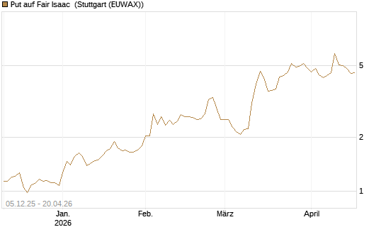 Put auf Fair Isaac [Vontobel] Chart