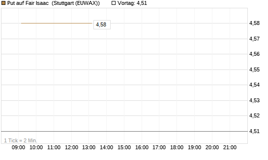 Put auf Fair Isaac [Vontobel] Chart