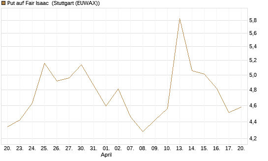 Put auf Fair Isaac [Vontobel] Chart