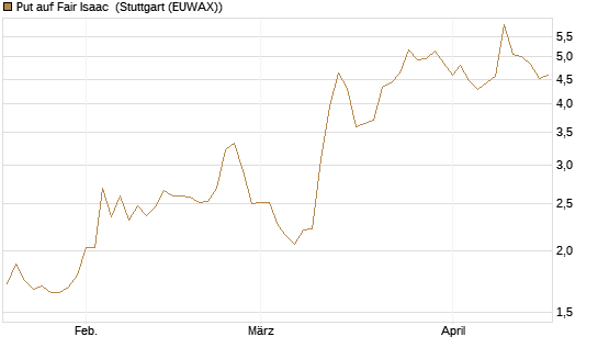 Put auf Fair Isaac [Vontobel] Chart