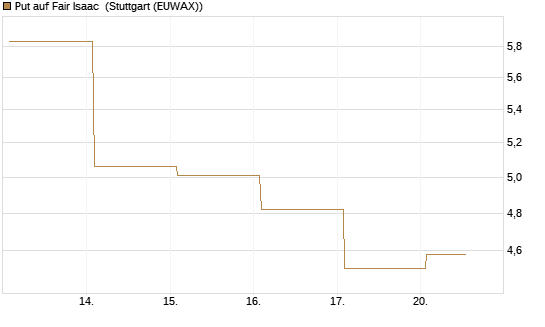 Put auf Fair Isaac [Vontobel] Chart