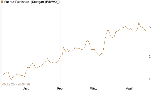 Put auf Fair Isaac [Vontobel] Chart