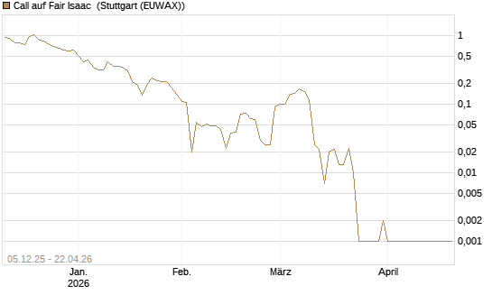 Call auf Fair Isaac [Vontobel] Chart