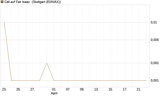 Call auf Fair Isaac [Vontobel] Chart