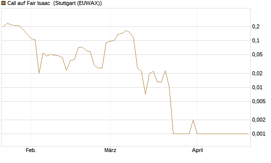 Call auf Fair Isaac [Vontobel] Chart