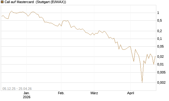 Call auf Mastercard [Vontobel] Chart