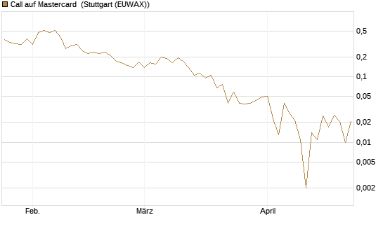 Call auf Mastercard [Vontobel] Chart