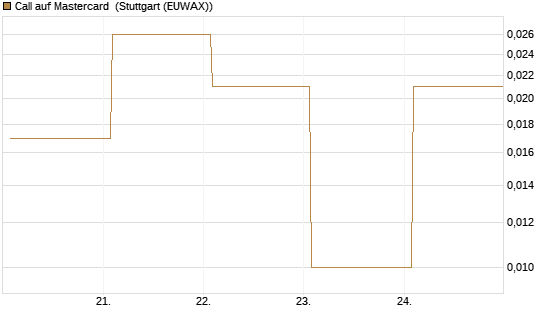 Call auf Mastercard [Vontobel] Chart
