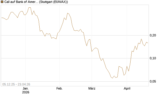 Call auf Bank of America [Vontobel] Chart