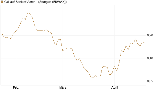 Call auf Bank of America [Vontobel] Chart