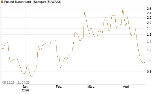 Put auf Mastercard [Vontobel] Chart