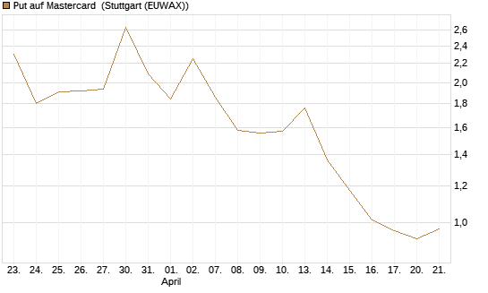 Put auf Mastercard [Vontobel] Chart