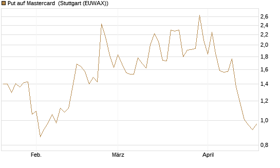 Put auf Mastercard [Vontobel] Chart