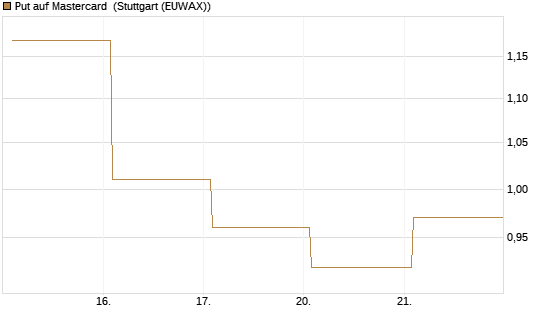 Put auf Mastercard [Vontobel] Chart