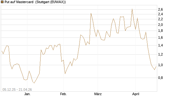 Put auf Mastercard [Vontobel] Chart
