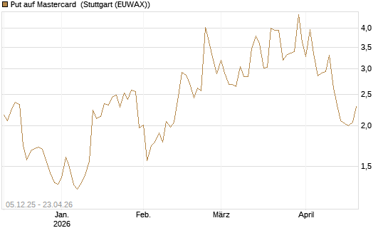 Put auf Mastercard [Vontobel] Chart