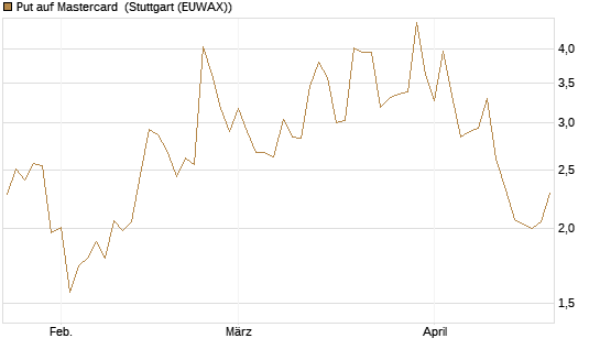 Put auf Mastercard [Vontobel] Chart