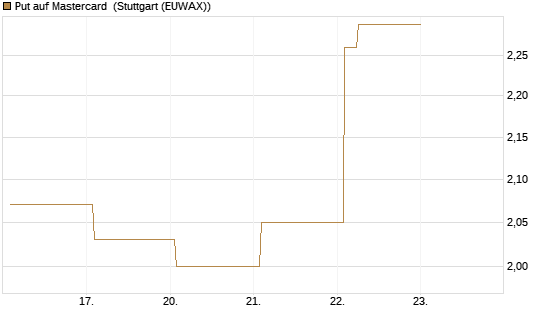 Put auf Mastercard [Vontobel] Chart
