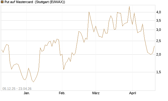 Put auf Mastercard [Vontobel] Chart