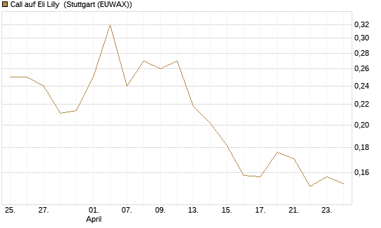 Call auf Eli Lilly [Vontobel] Chart