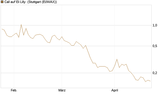 Call auf Eli Lilly [Vontobel] Chart