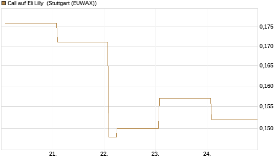Call auf Eli Lilly [Vontobel] Chart