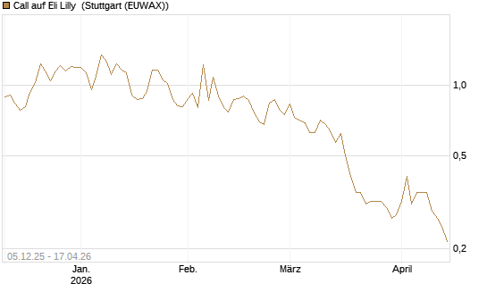 Call auf Eli Lilly [Vontobel] Chart