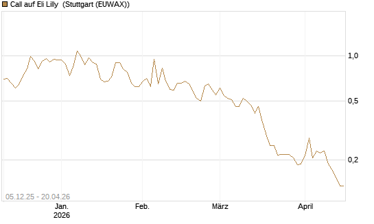 Call auf Eli Lilly [Vontobel] Chart