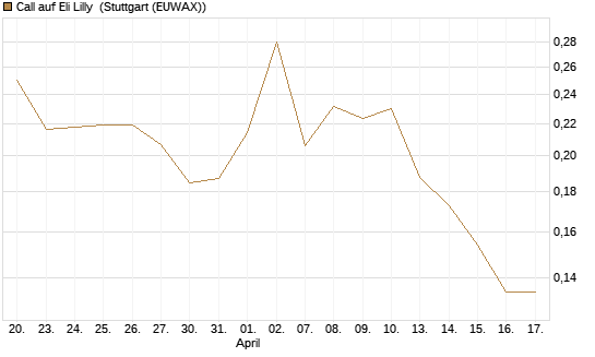 Call auf Eli Lilly [Vontobel] Chart