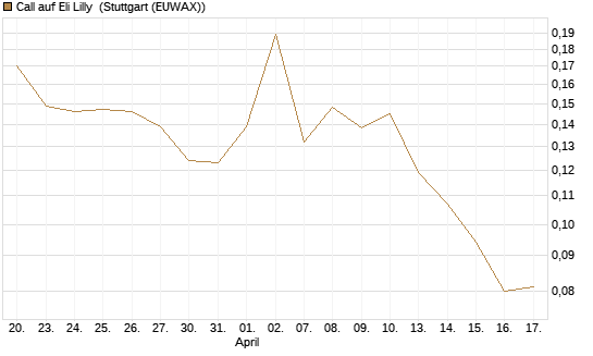 Call auf Eli Lilly [Vontobel] Chart