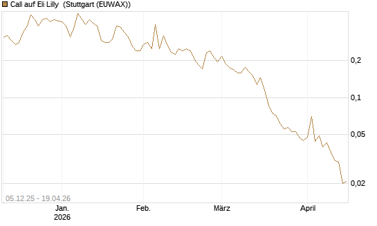 Call auf Eli Lilly [Vontobel] Chart