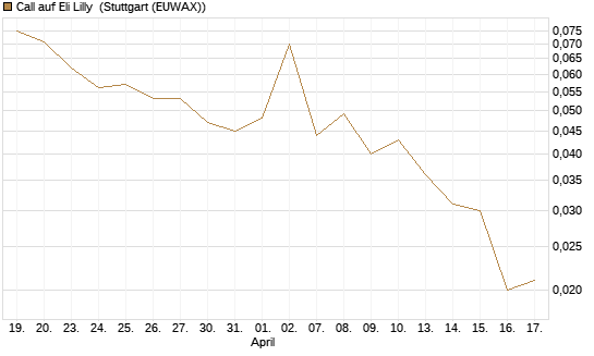 Call auf Eli Lilly [Vontobel] Chart