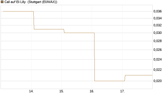 Call auf Eli Lilly [Vontobel] Chart