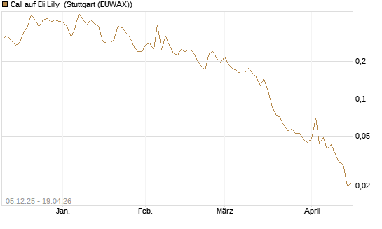 Call auf Eli Lilly [Vontobel] Chart