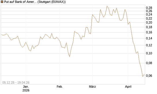 Put auf Bank of America [Vontobel] Chart