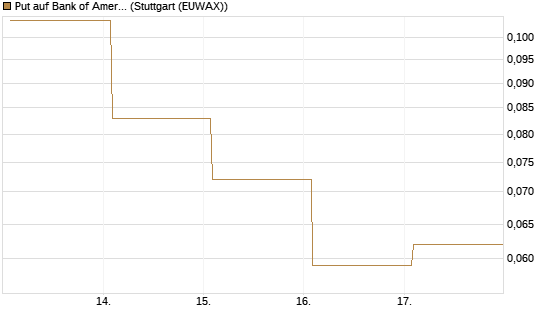 Put auf Bank of America [Vontobel] Chart