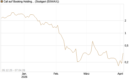 Call auf Booking Holdings [Vontobel] Chart